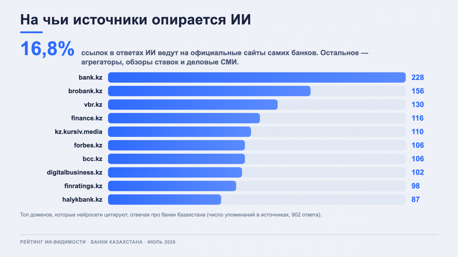 Только 16,8% ссылок в ответах ИИ ведут на сайты самих банков; остальное собрано из агрегаторов и СМИ. По 902 ответам, июль 2026.  